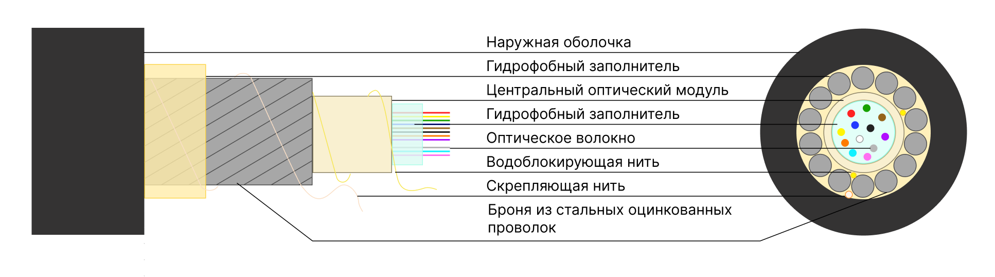 Оптический кабель КСО-КСЦЗПБ — Бронированный кабель для прокладки в грунт (центральная трубка), купить в Казахстане