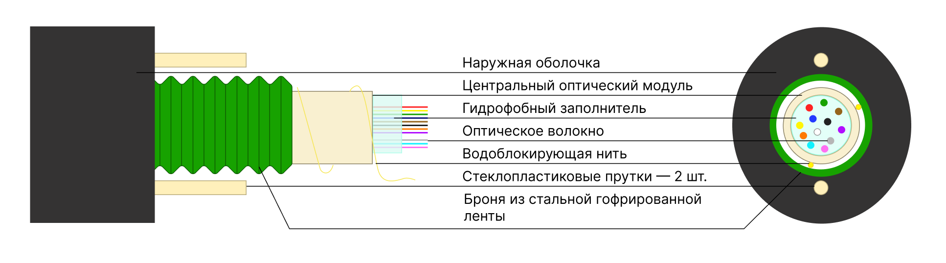 Оптический кабель КСО-КСЦЗПС — Бронированный кабель для кабельной канализации (центральная трубка), купить в Казахстане