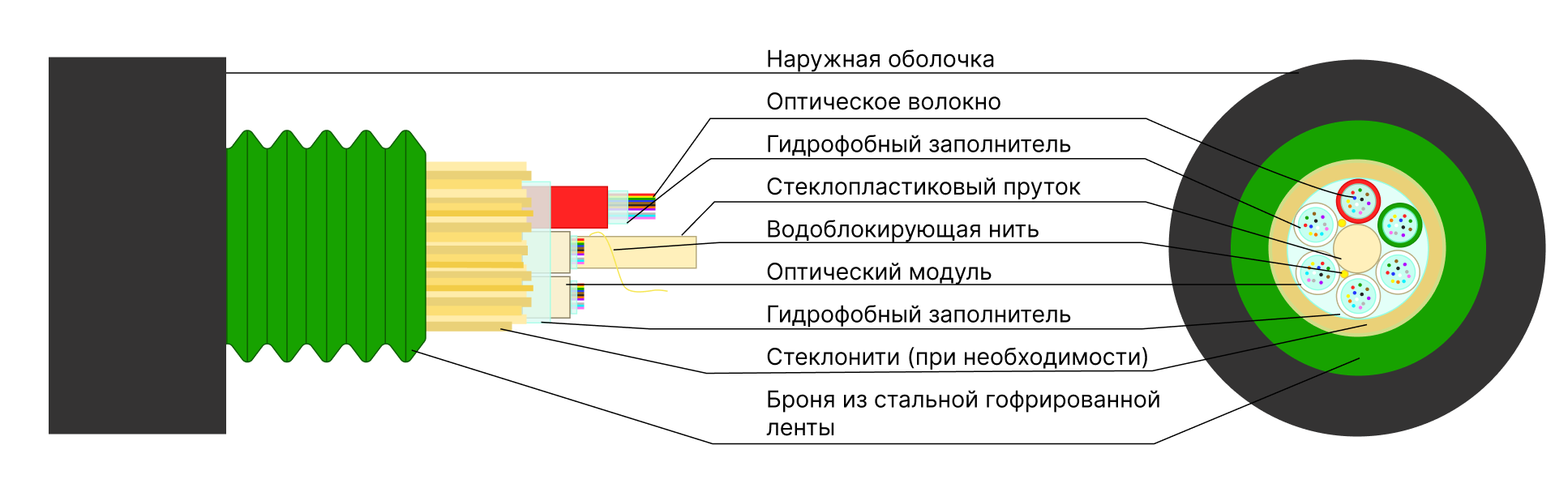 Оптический кабель КСО-КСНЗПС — Бронированный кабель для кабельной канализации (модульная конструкция), купить в Казахстане