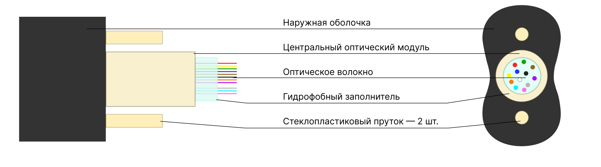 Оптический кабель ОКАДт-Д — Плоский самонесущий диэлектрический кабель, купить в Казахстане