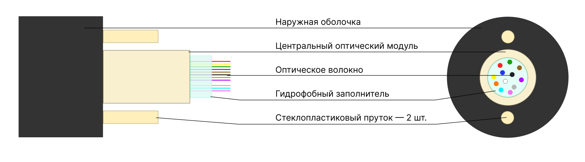 Оптический кабель ОКТ-Д — Самонесущий диэлектрический объектовый кабель, купить в Казахстане
