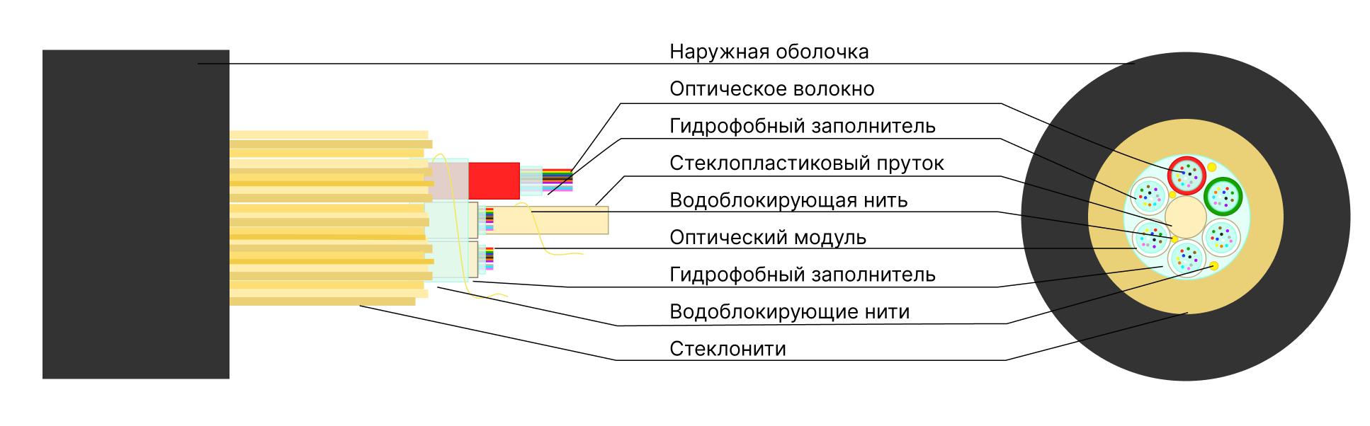 Оптический кабель КСО-ТСНЗПАл — Кабель для прокладки в трубы (пневмопрокладка), купить в Казахстане