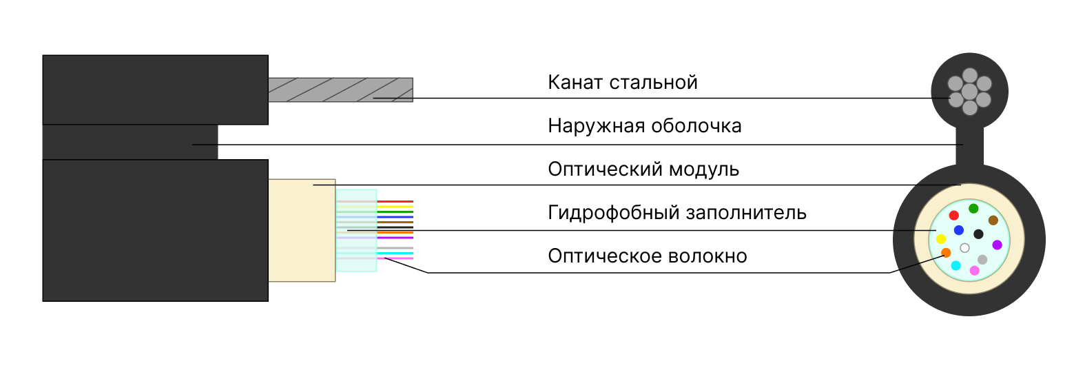 Оптический кабель КСО-ВСЦЗПКс — Подвесной кабель тип «8» на тросу (центральная трубка), купить в Казахстане