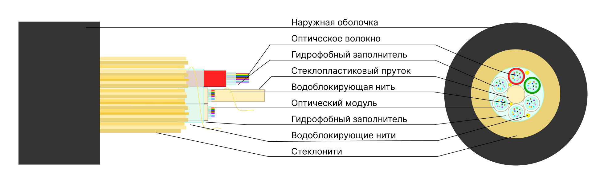 Оптический кабель КСО-ВСНЗПАр — Самонесущий диэлектрический кабель (модульная конструкция), купить в Казахстане