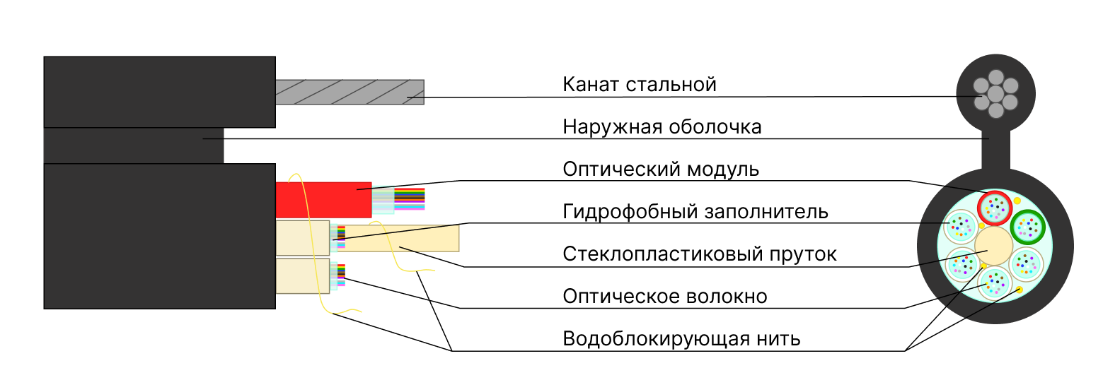Оптический кабель КСО-ВСНЗПКс — Подвесной кабель тип «8» на тросу (модульная конструкция), купить в Казахстане